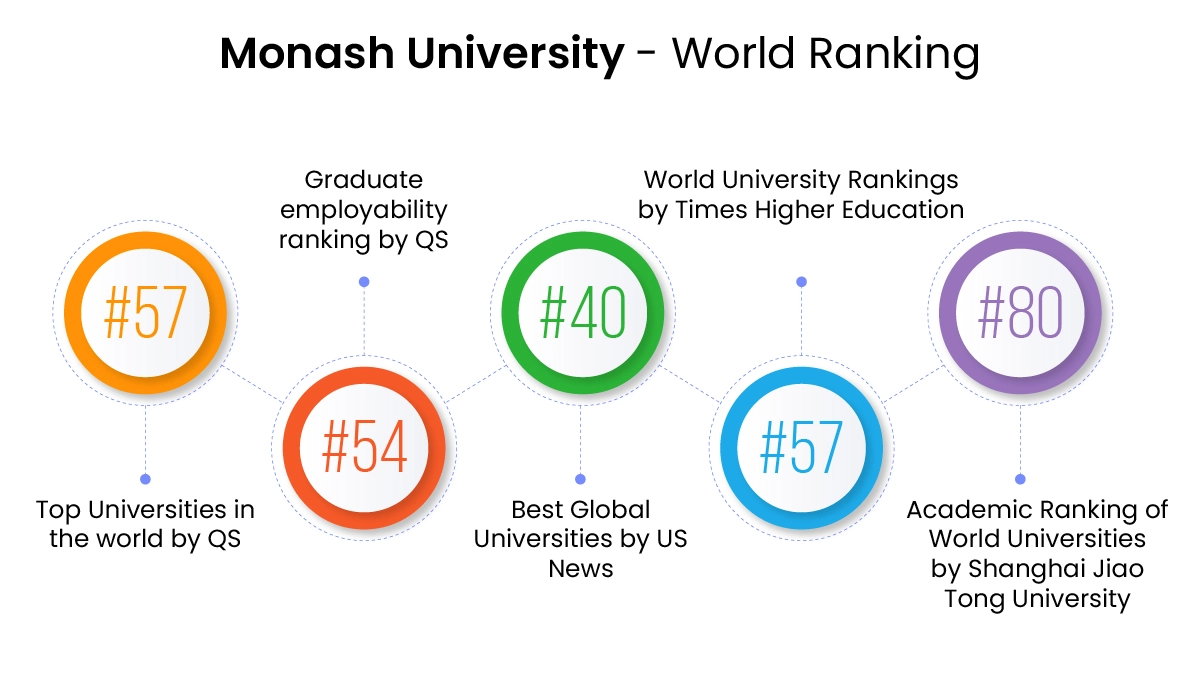 Monash University Qs Ranking, Courses, and fee