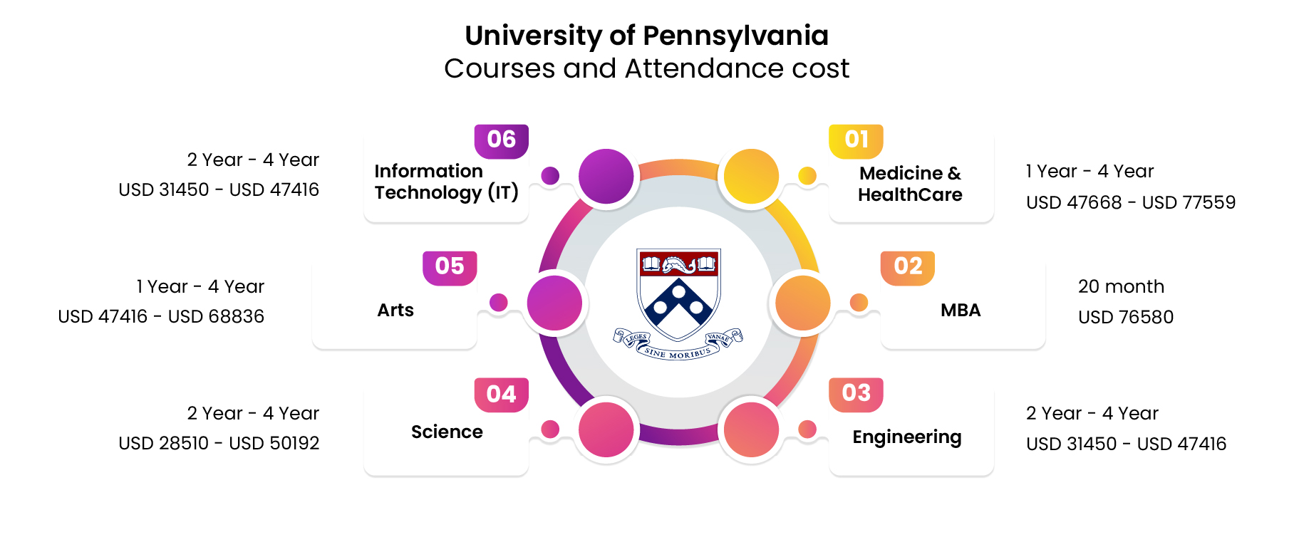 University of Pennsylvania logo and its courses and attendance cost
