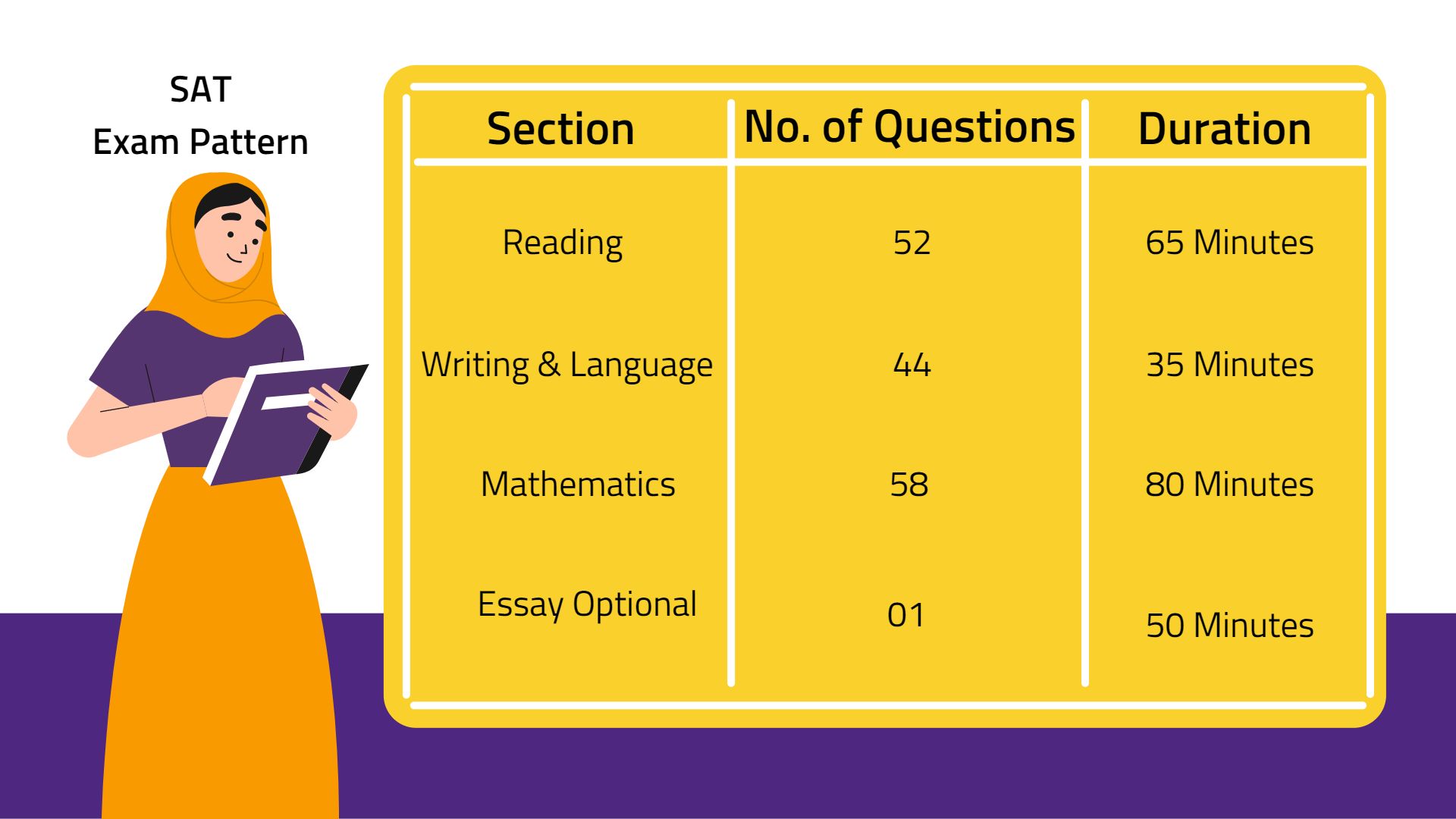 SAT exam pattern section number of questions and duration